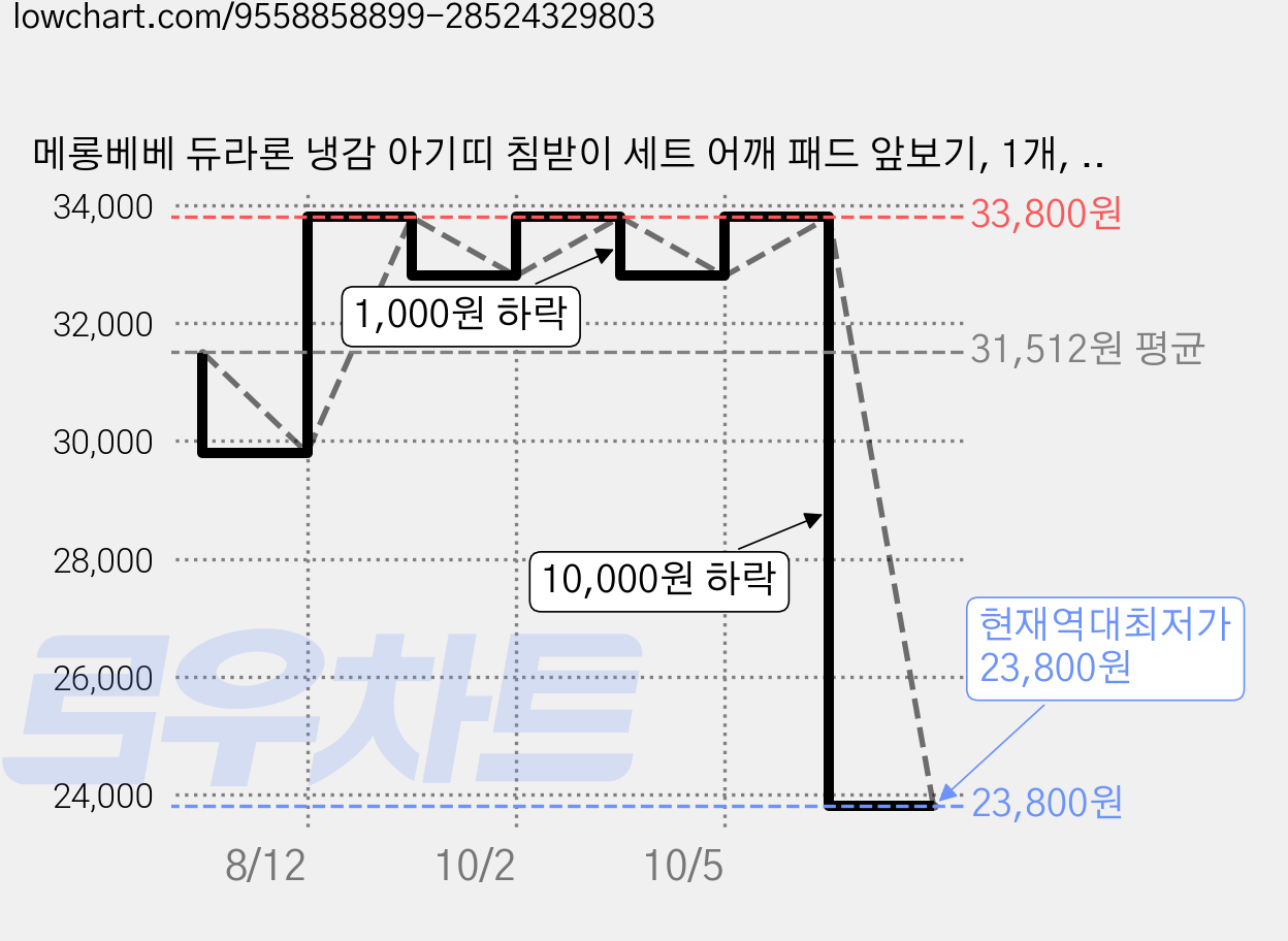 메롱베베 듀라론 냉감 아기띠 침받이 세트 어깨 패드 앞보기, 1개, 냉감쿨핏 아기띠침받이 세트 가격 변동 차트, 현재가 23,800원, 역대최저가