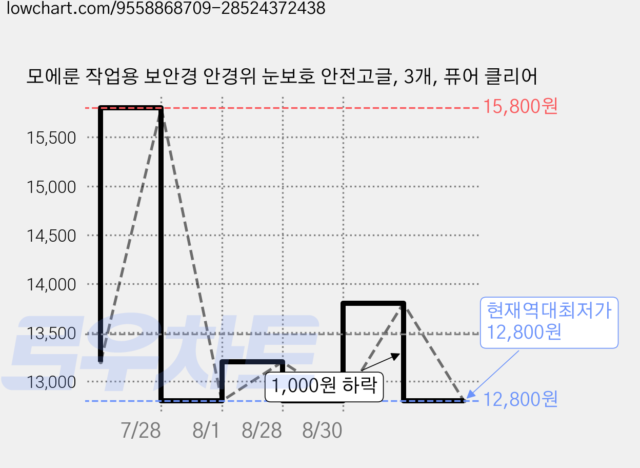 모에룬 작업용 보안경 안경위 눈보호 안전고글, 3개, 퓨어 클리어 가격 변동 차트, 현재가 12,800원, 역대최저가