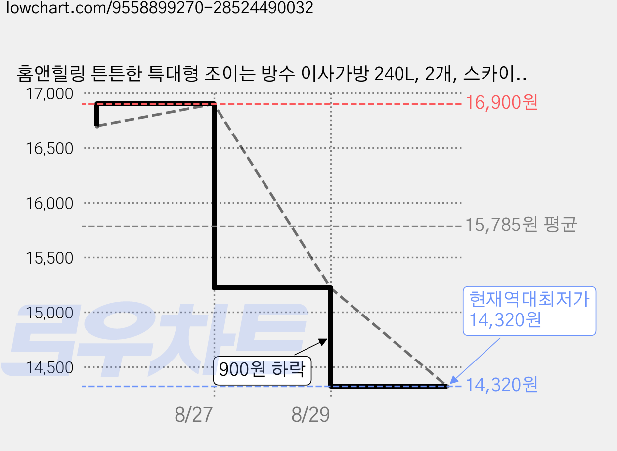 홈앤힐링 튼튼한 특대형 조이는 방수 이사가방 240L, 2개, 스카이 블루 가격 변동 차트, 현재가 14,320원, 역대최저가
