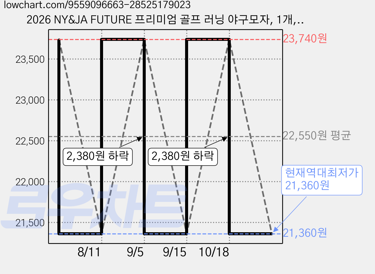 2026 NY&JA FUTURE 프리미엄 골프 러닝 야구모자, 1개, 블랙 가격 변동 차트, 현재가 21,360원, 역대최저가