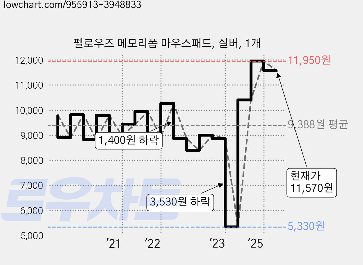 펠로우즈 메모리폼 마우스패드, 실버, 1개 가격 변동 차트, 현재가 11,570원, 관측 최저가 5,330원