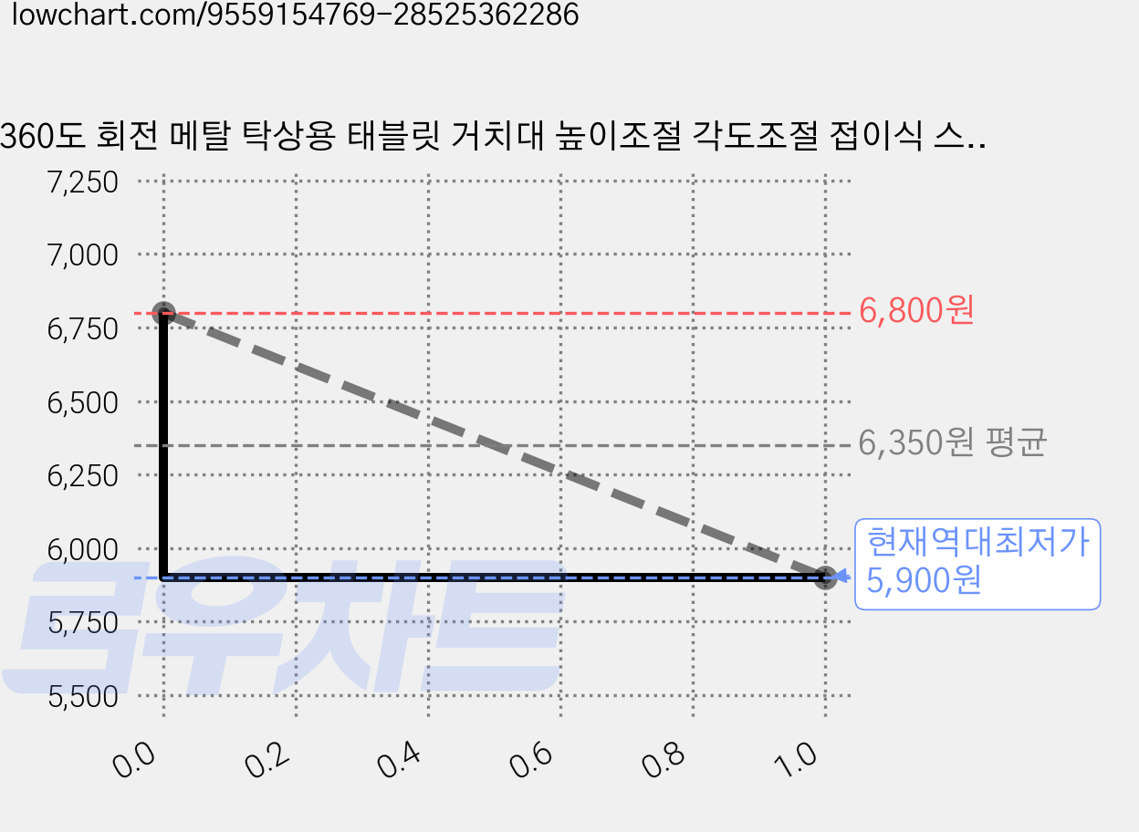 360도 회전 메탈 탁상용 태블릿 거치대 높이조절 각도조절 접이식 스탠드, 1개, 블랙, 태블릿거치대 가격 변동 차트, 현재가 5,900원, 역대최저가