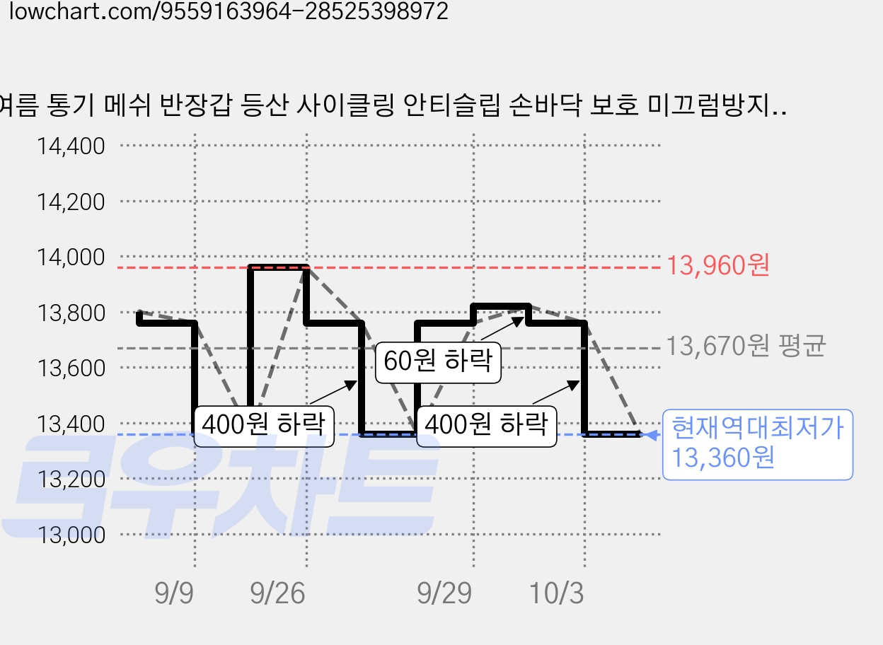 여름 통기 메쉬 반장갑 등산 사이클링 안티슬립 손바닥 보호 미끄럼방지 자전거 라이딩 장갑, 1개, 매트 블랙 가격 변동 차트, 현재가 13,360원, 역대최저가