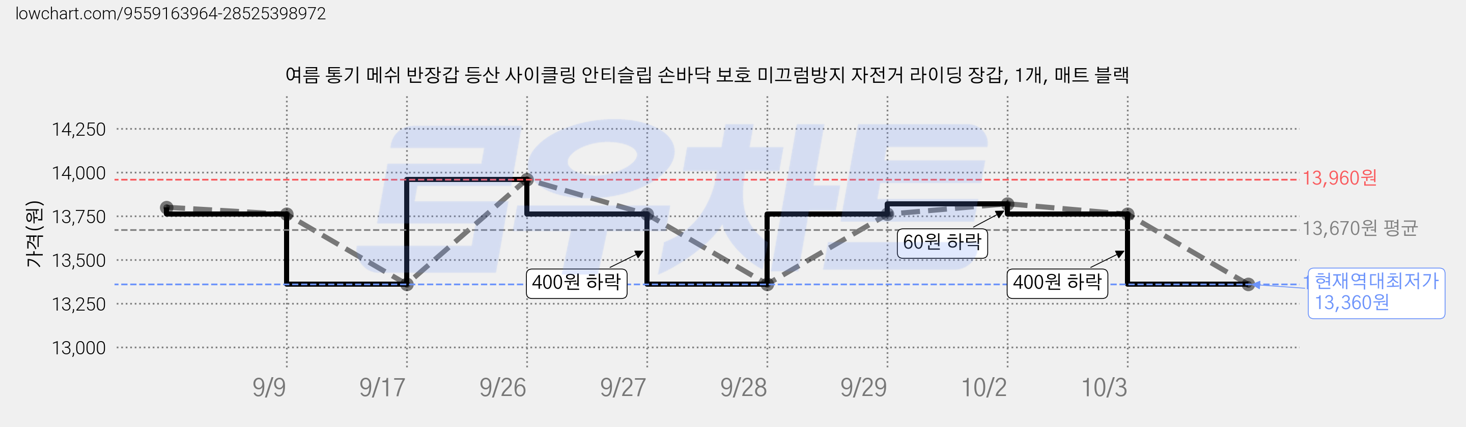 여름 통기 메쉬 반장갑 등산 사이클링 안티슬립 손바닥 보호 미끄럼방지 자전거 라이딩 장갑, 1개, 매트 블랙 가격 변동 차트, 현재가 13,360원, 역대최저가