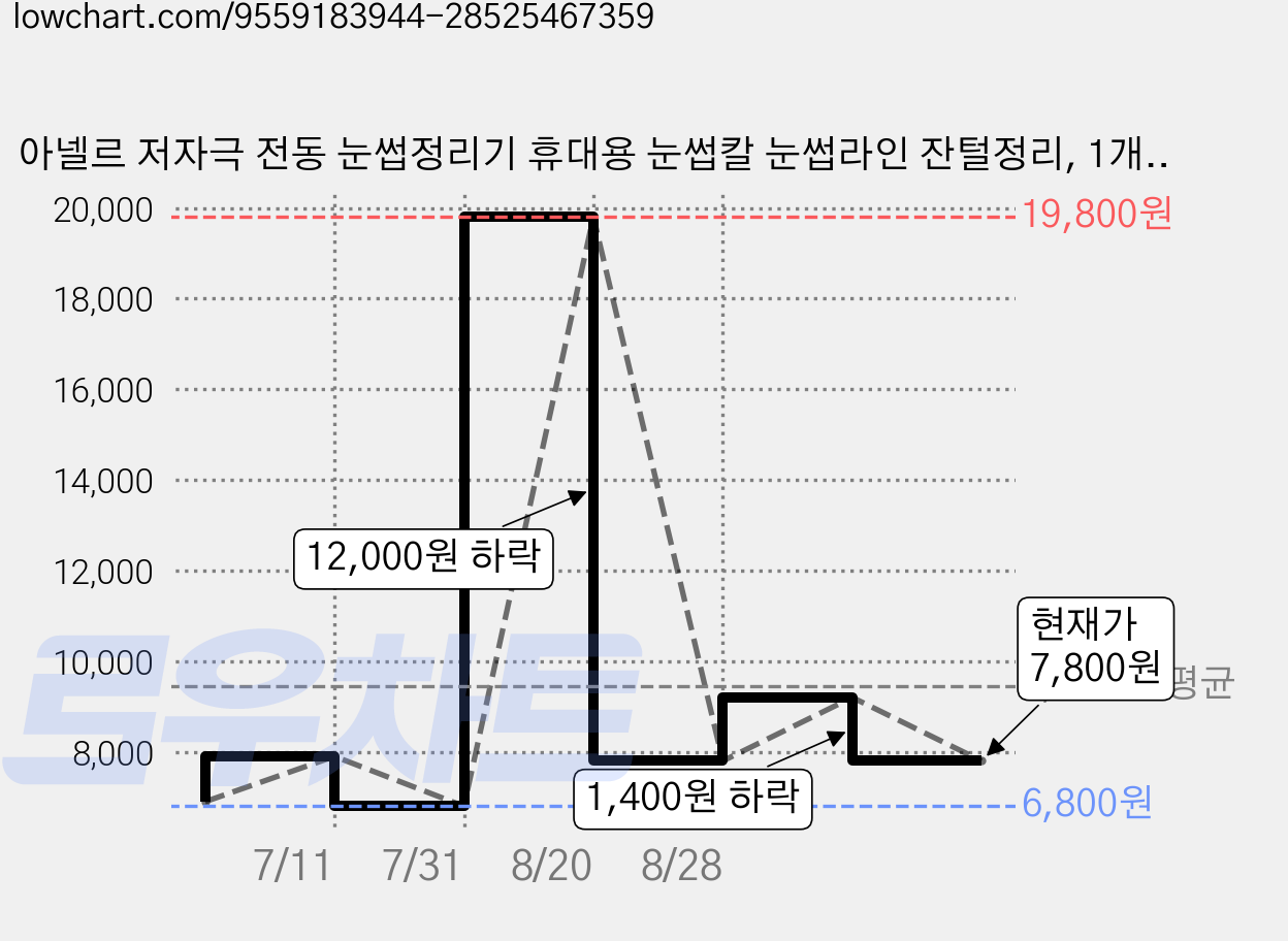 아넬르 저자극 전동 눈썹정리기 휴대용 눈썹칼 눈썹라인 잔털정리, 1개, 아넬르-LED코튼화이트 가격 변동 차트, 현재가 7,800원, 관측 최저가 6,800원