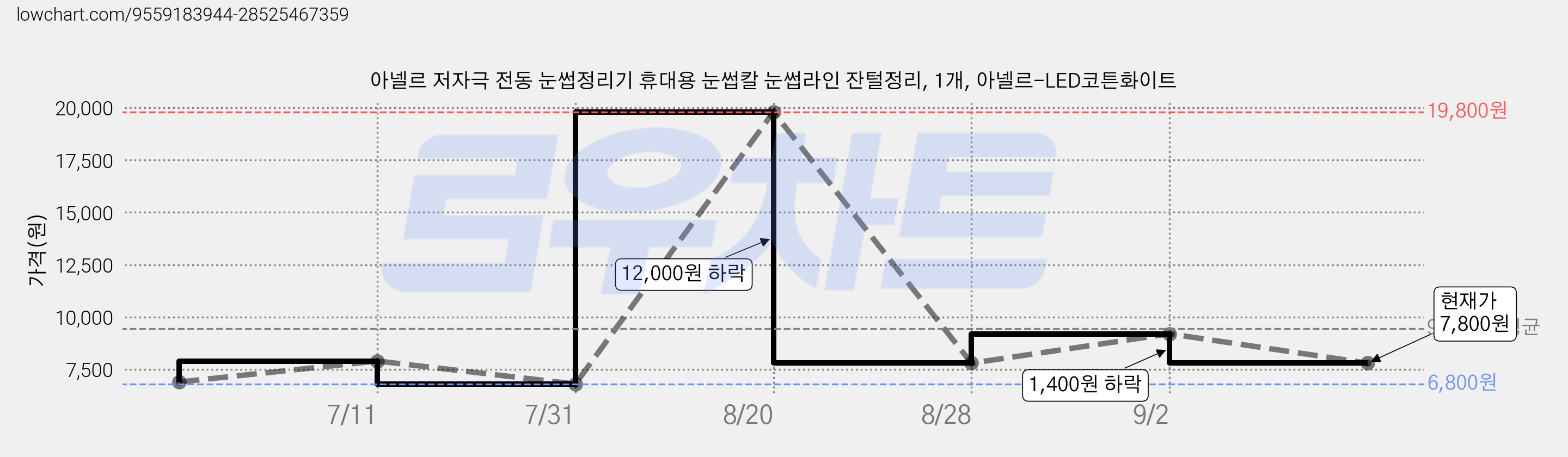 아넬르 저자극 전동 눈썹정리기 휴대용 눈썹칼 눈썹라인 잔털정리, 1개, 아넬르-LED코튼화이트 가격 변동 차트, 현재가 7,800원, 관측 최저가 6,800원