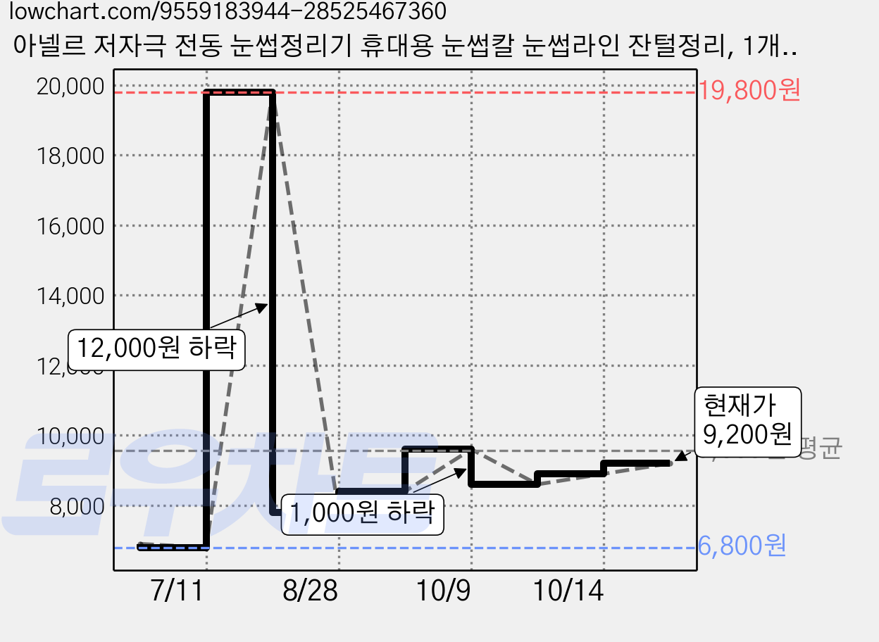 아넬르 저자극 전동 눈썹정리기 휴대용 눈썹칼 눈썹라인 잔털정리, 1개, 아넬르-LED로즈핑크 가격 변동 차트, 현재가 9,200원, 관측 최저가 6,800원