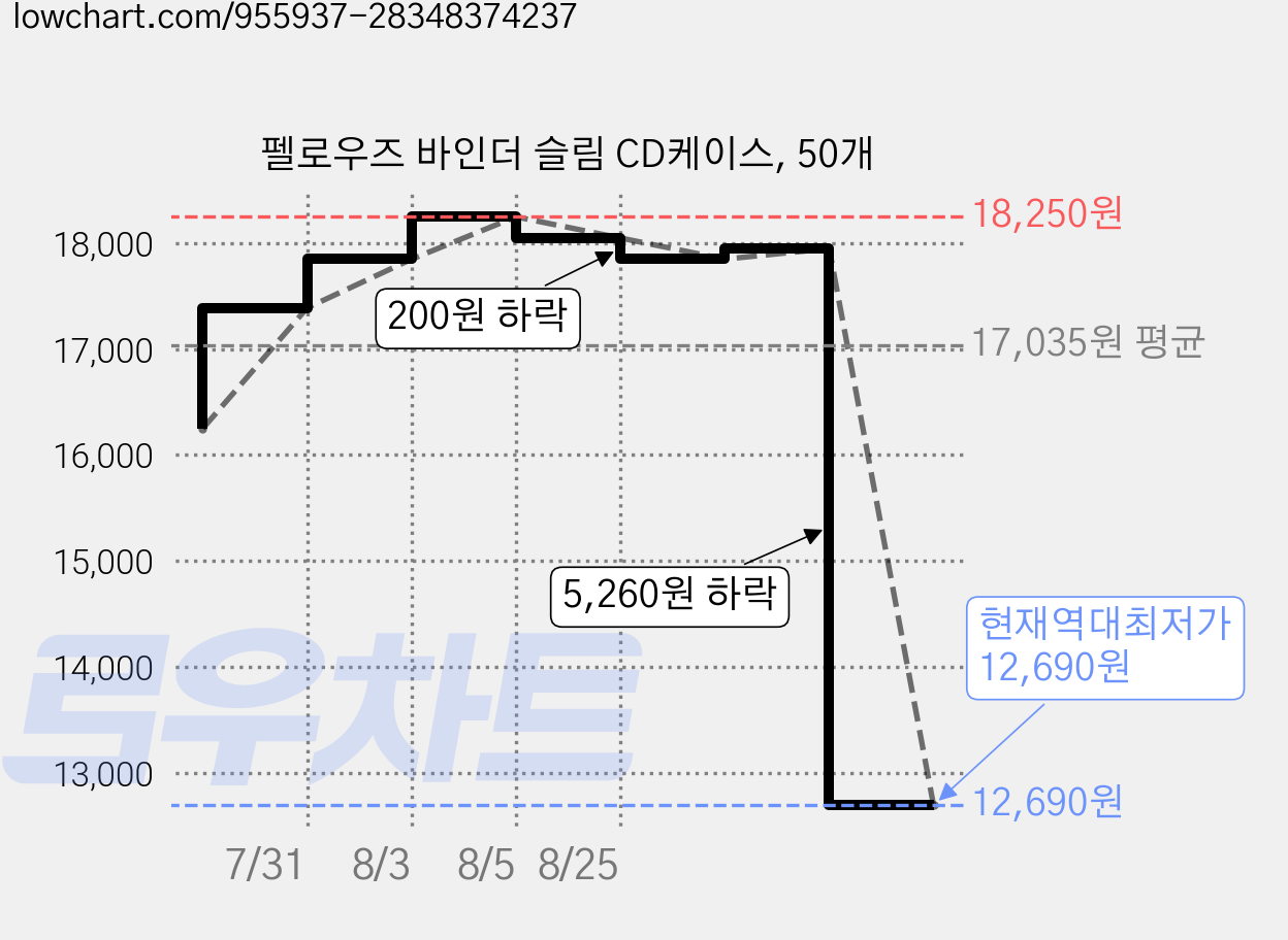 펠로우즈 바인더 슬림 CD케이스, 50개 가격 변동 차트, 현재가 12,690원, 역대최저가