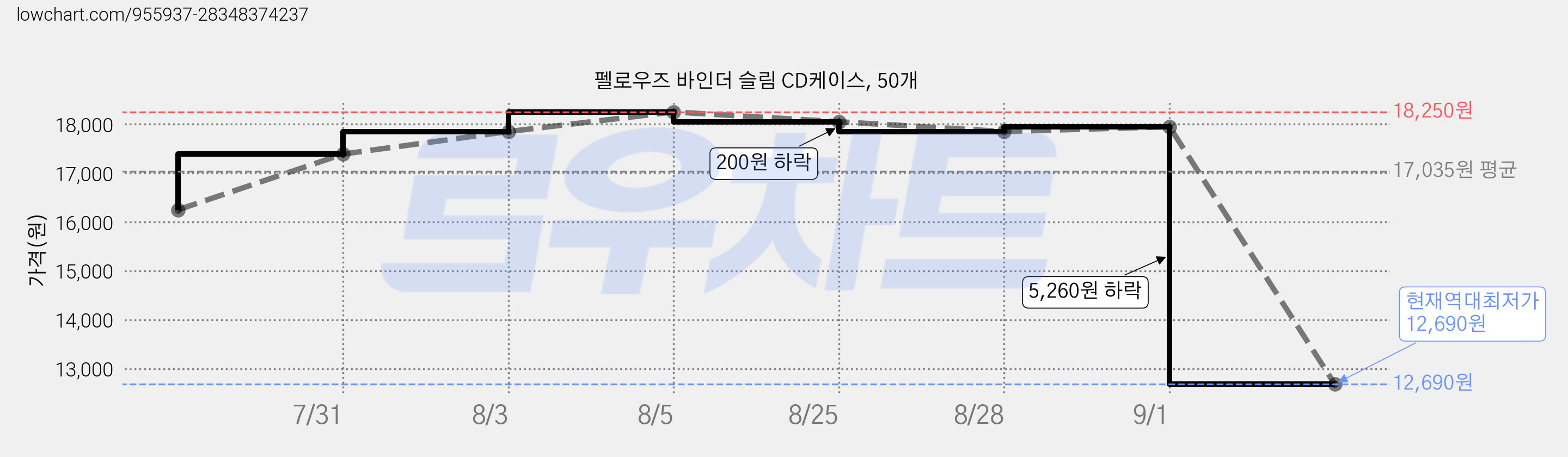 펠로우즈 바인더 슬림 CD케이스, 50개 가격 변동 차트, 현재가 12,690원, 역대최저가