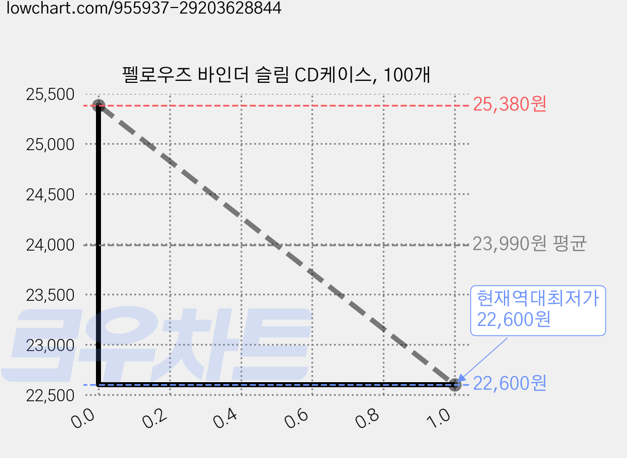 펠로우즈 바인더 슬림 CD케이스, 100개 가격 변동 차트, 현재가 22,600원, 역대최저가