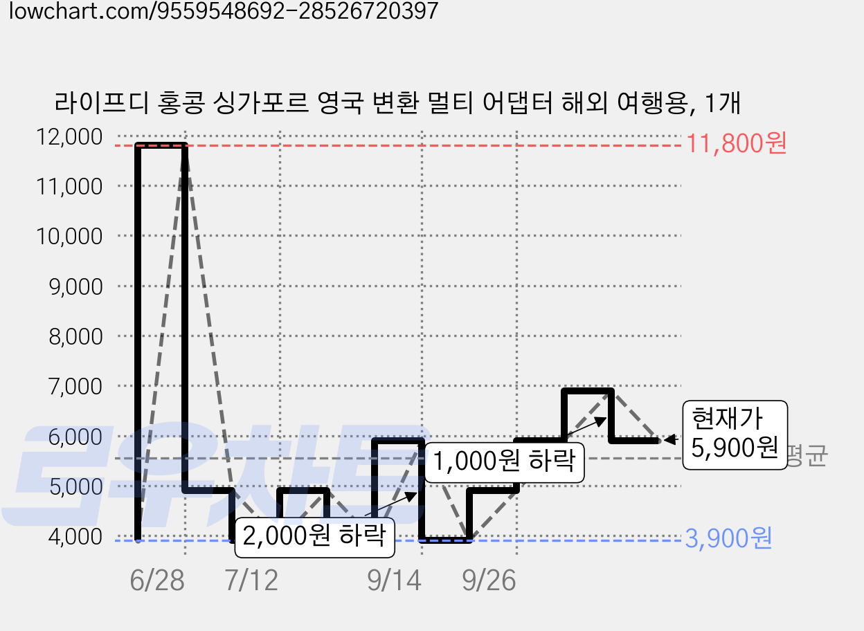 라이프디 홍콩 싱가포르 영국 변환 멀티 어댑터 해외 여행용, 1개 가격 변동 차트, 현재가 5,900원, 관측 최저가 3,900원