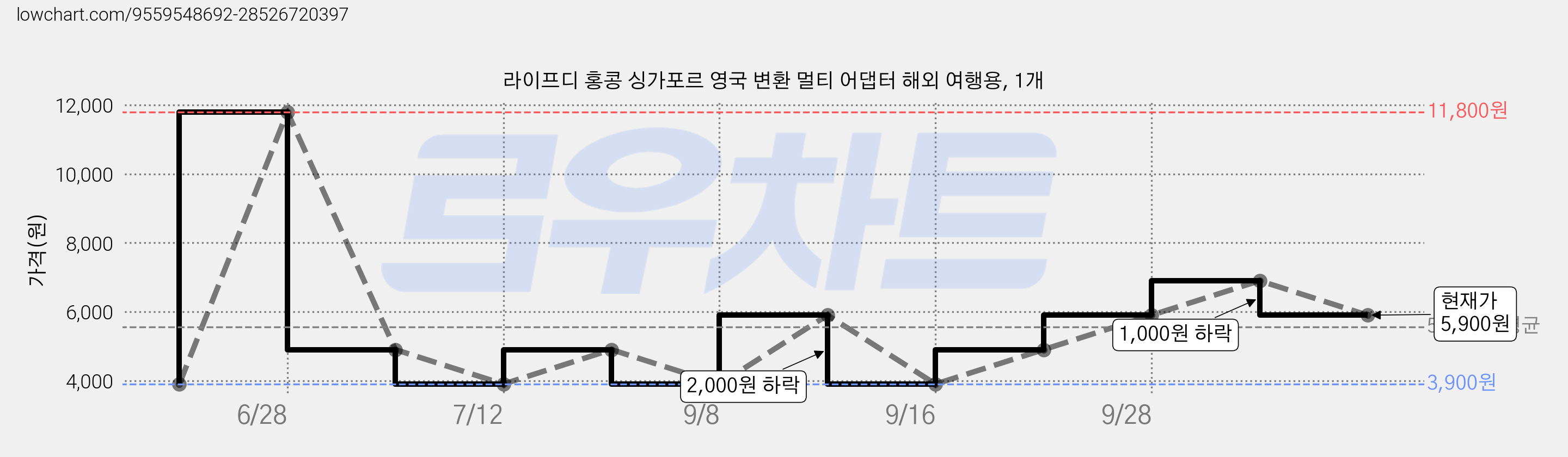 라이프디 홍콩 싱가포르 영국 변환 멀티 어댑터 해외 여행용, 1개 가격 변동 차트, 현재가 5,900원, 관측 최저가 3,900원