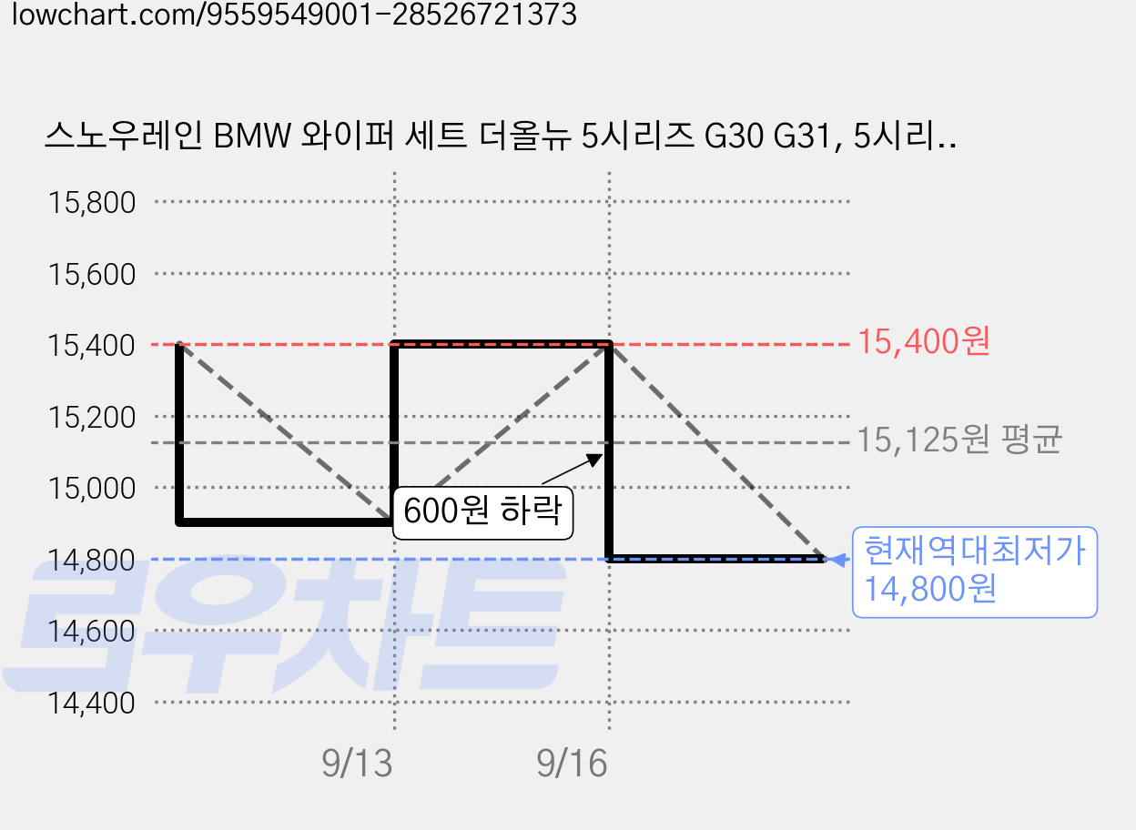 스노우레인 BMW 와이퍼 세트 더올뉴 5시리즈 G30 G31, 5시리즈(G30)17년3월~23년 가격 변동 차트, 현재가 14,800원, 역대최저가
