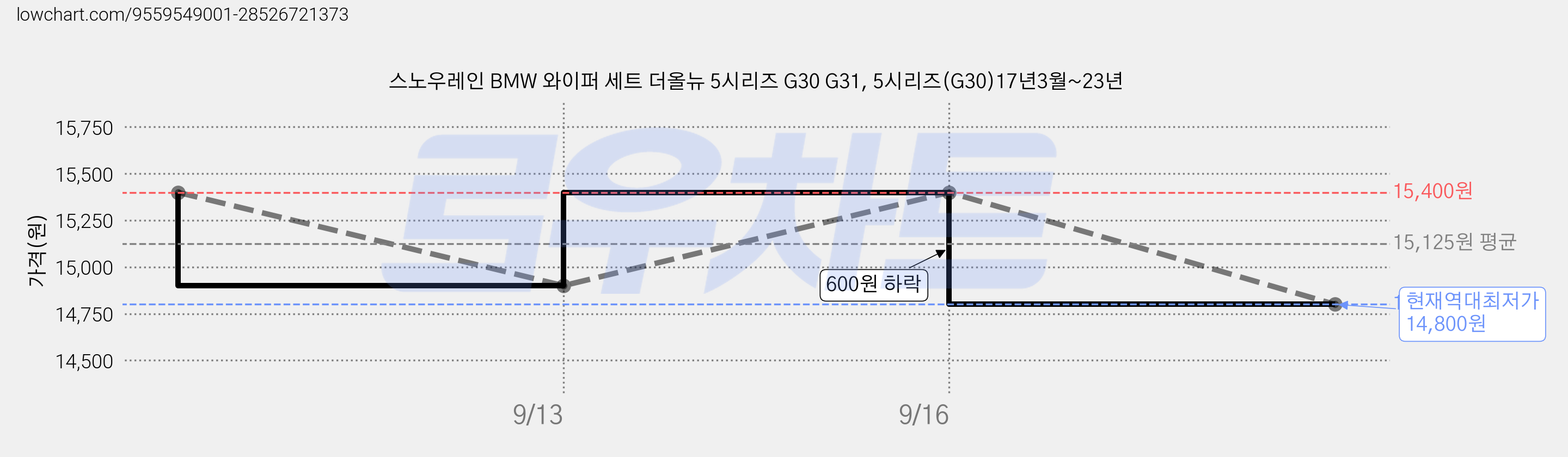 스노우레인 BMW 와이퍼 세트 더올뉴 5시리즈 G30 G31, 5시리즈(G30)17년3월~23년 가격 변동 차트, 현재가 14,800원, 역대최저가