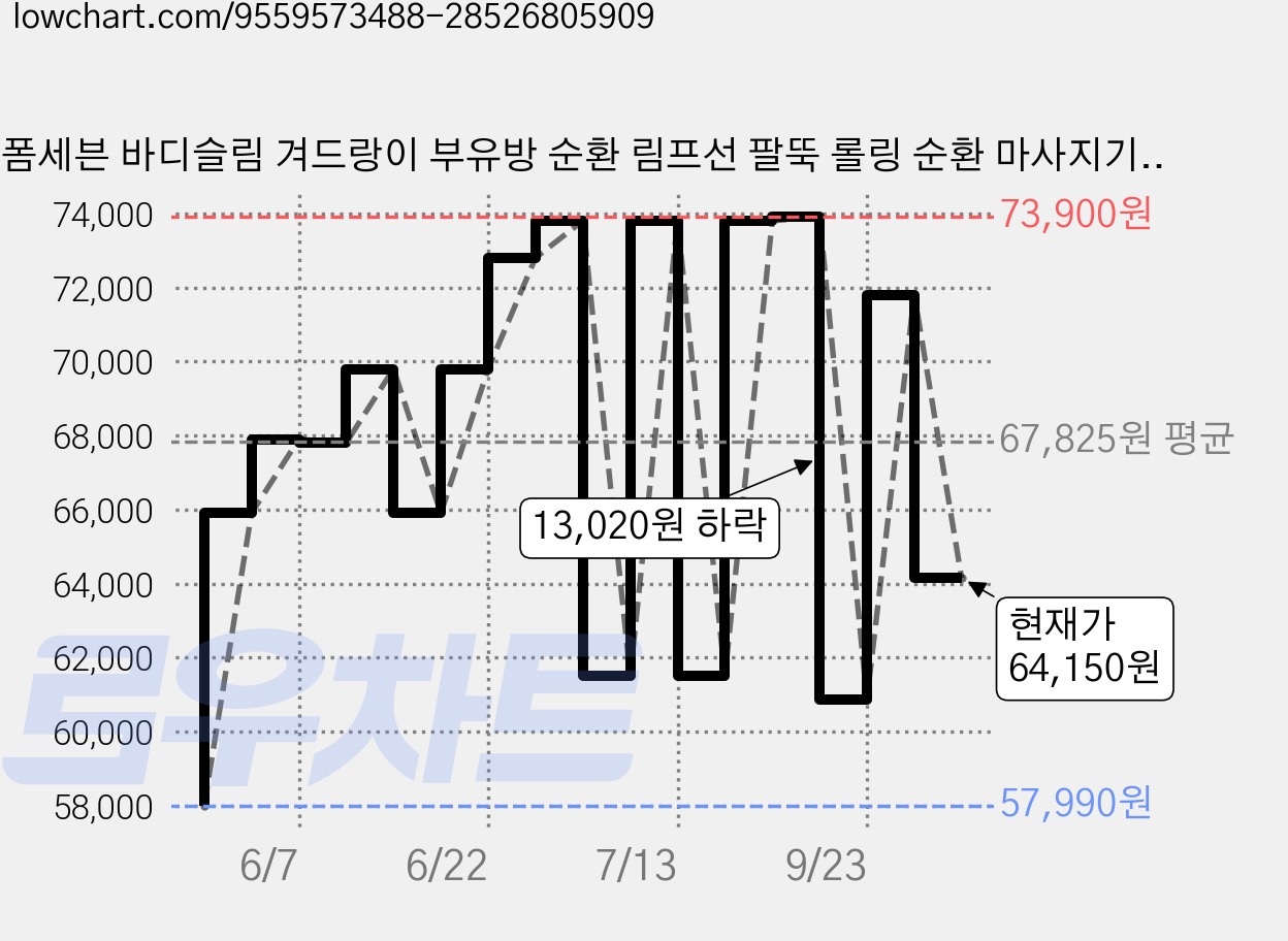 폼세븐 바디슬림 겨드랑이 부유방 순환 림프선 팔뚝 롤링 순환 마사지기 V2, 화이트, 폼세븐 마사지기V2 가격 변동 차트, 현재가 64,150원, 관측 최저가 57,990원