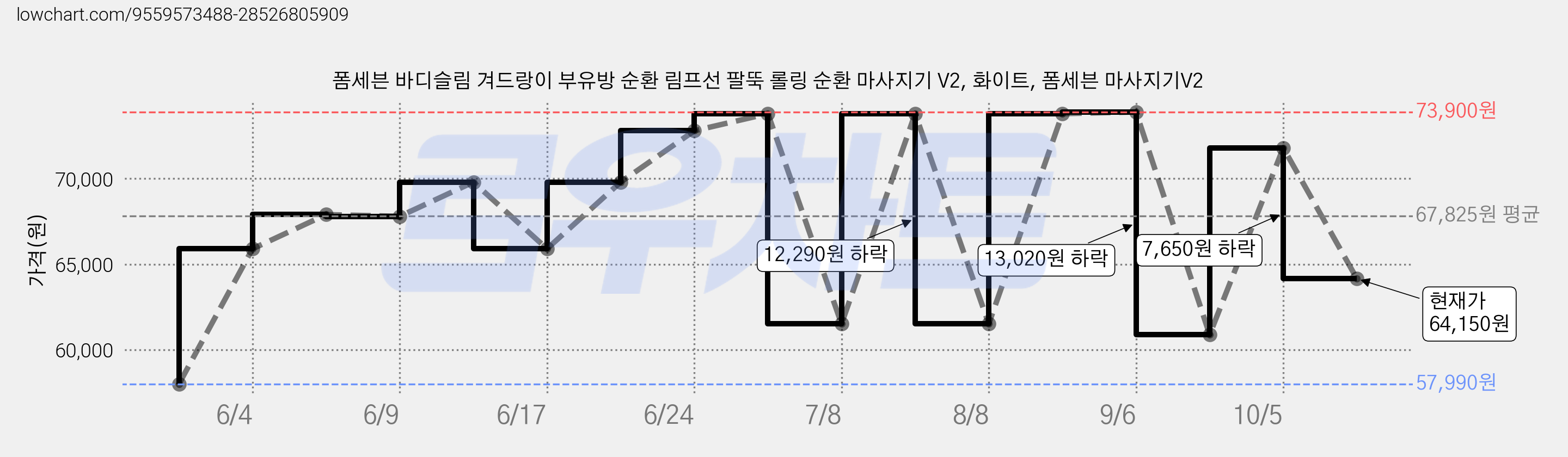 폼세븐 바디슬림 겨드랑이 부유방 순환 림프선 팔뚝 롤링 순환 마사지기 V2, 화이트, 폼세븐 마사지기V2 가격 변동 차트, 현재가 64,150원, 관측 최저가 57,990원