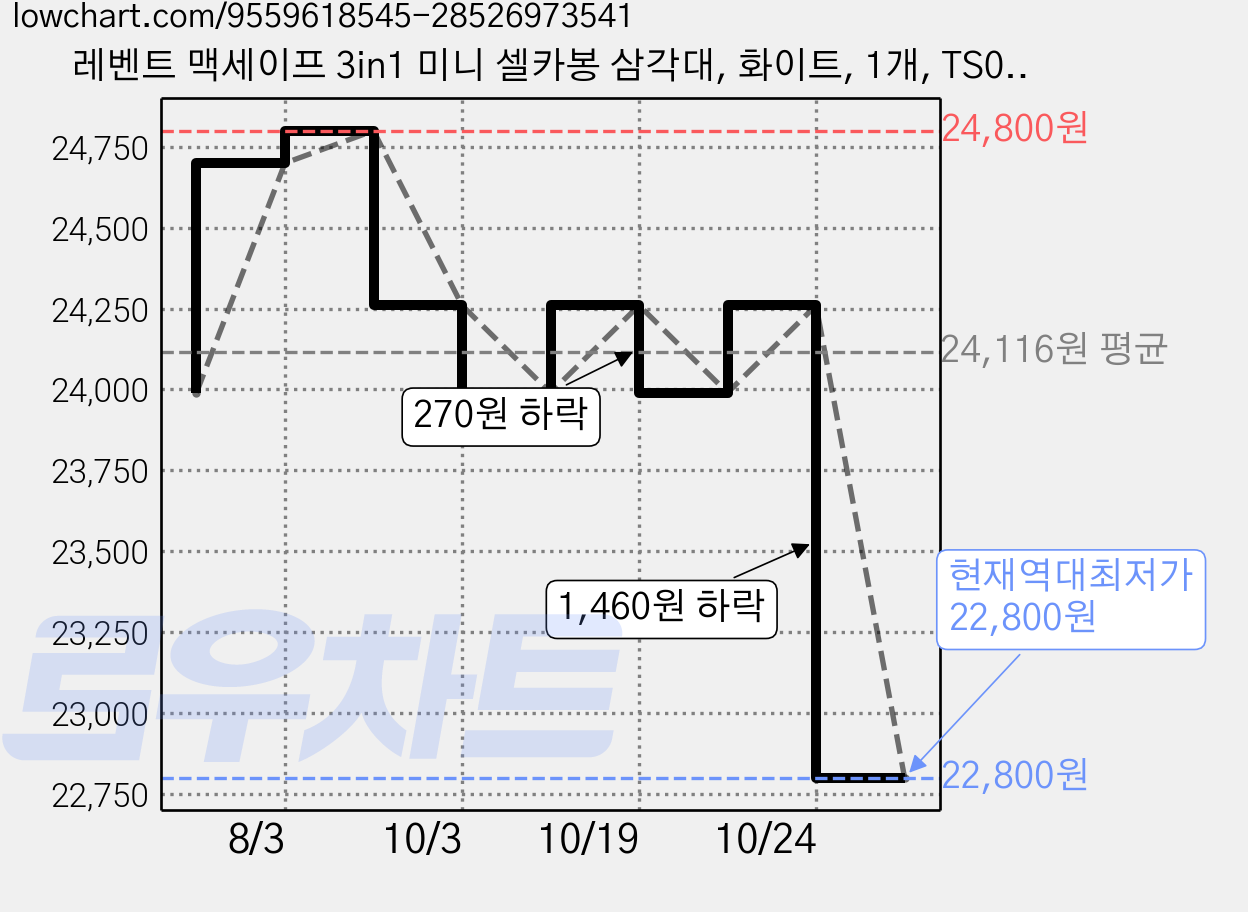 레벤트 맥세이프 3in1 미니 셀카봉 삼각대, 화이트, 1개, TS01 가격 변동 차트, 현재가 22,800원, 역대최저가