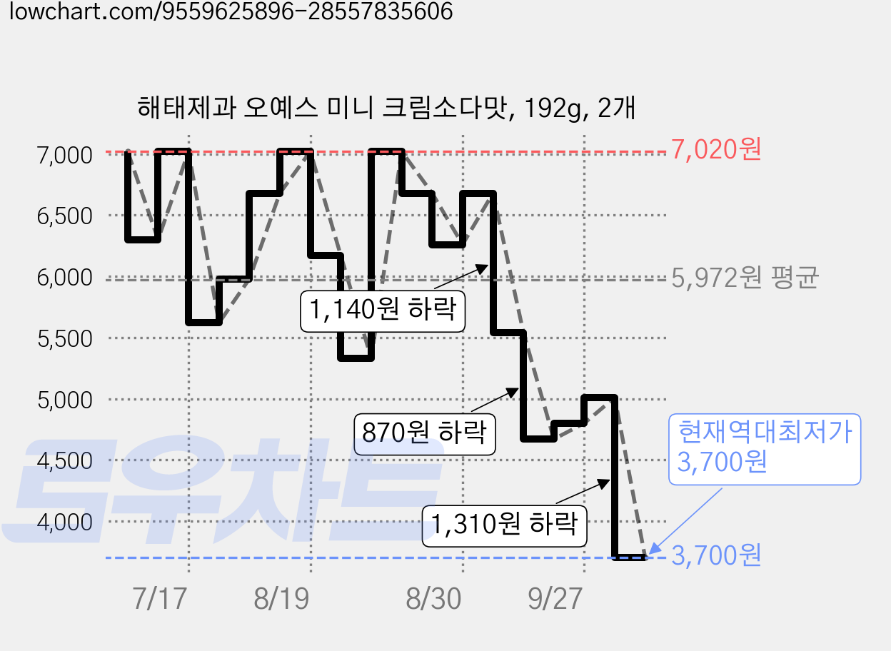 해태제과 오예스 미니 크림소다맛, 192g, 2개 가격 변동 차트, 현재가 3,700원, 역대최저가