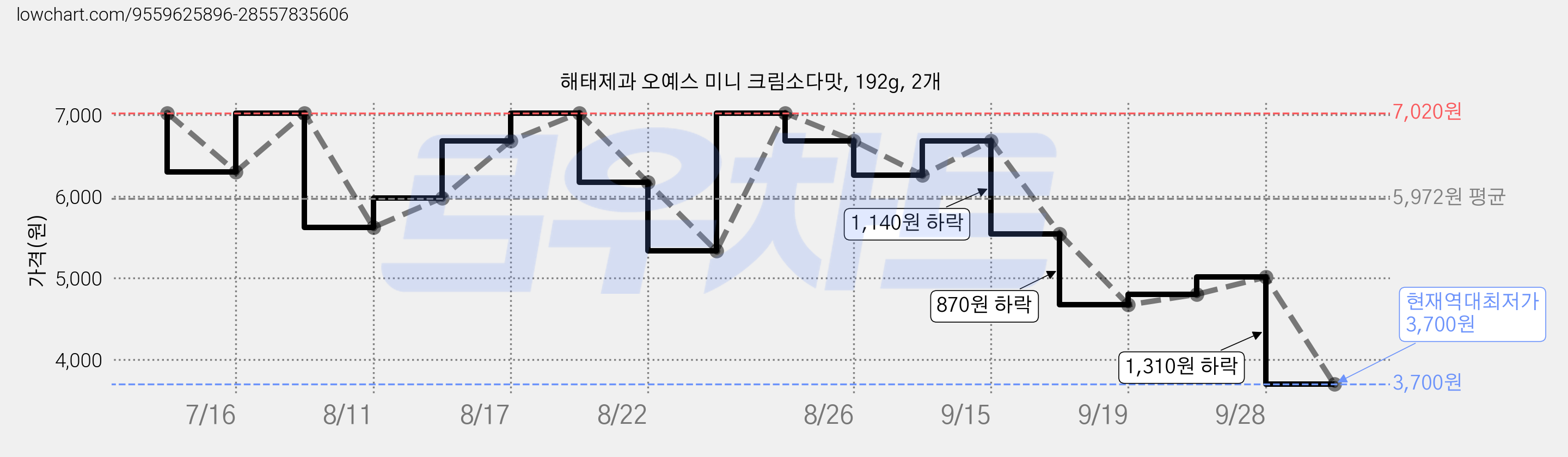 해태제과 오예스 미니 크림소다맛, 192g, 2개 가격 변동 차트, 현재가 3,700원, 역대최저가