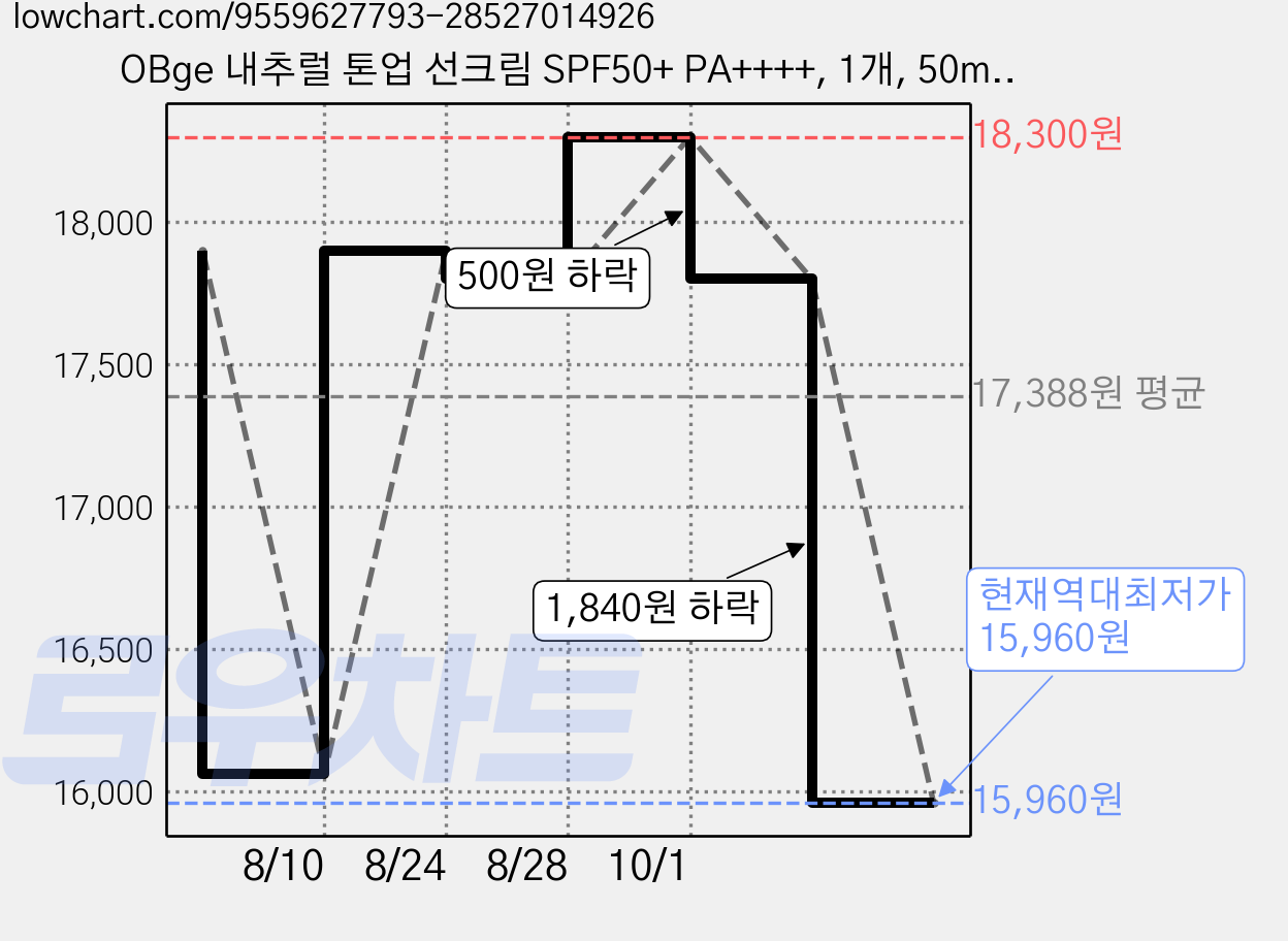 OBge 내추럴 톤업 선크림 SPF50+ PA++++, 1개, 50ml 가격 변동 차트, 현재가 15,960원, 역대최저가