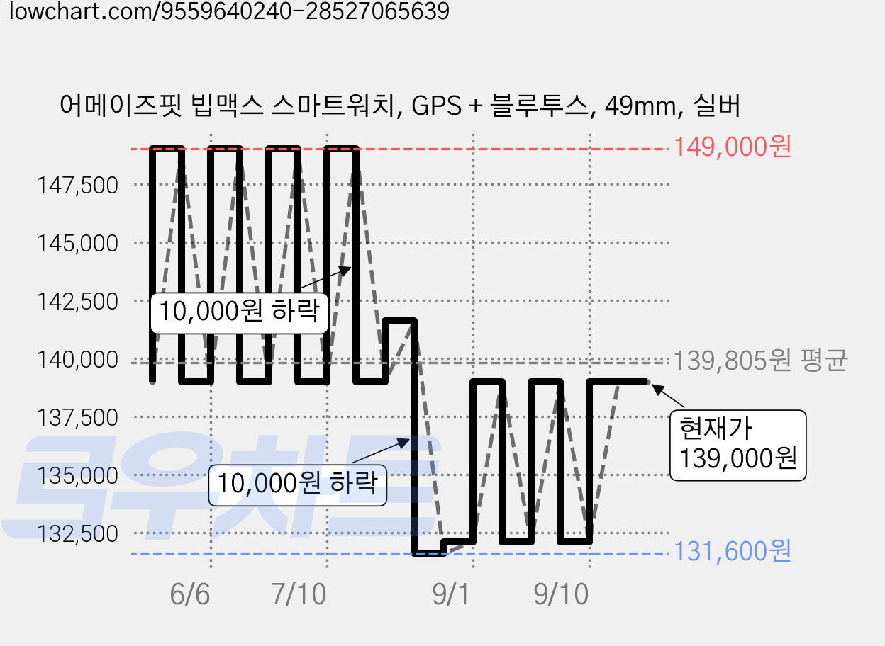 어메이즈핏 빕맥스 스마트워치, GPS + 블루투스, 49mm, 실버 가격 변동 차트, 현재가 139,000원, 관측 최저가 131,600원