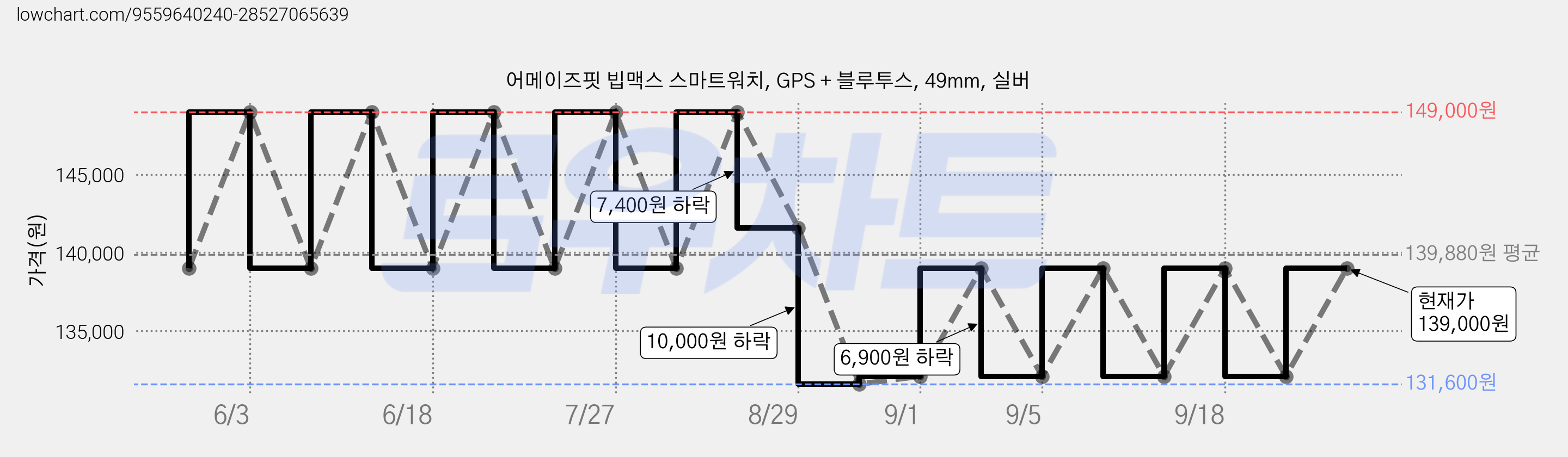 어메이즈핏 빕맥스 스마트워치, GPS + 블루투스, 49mm, 실버 가격 변동 차트, 현재가 139,000원, 관측 최저가 131,600원