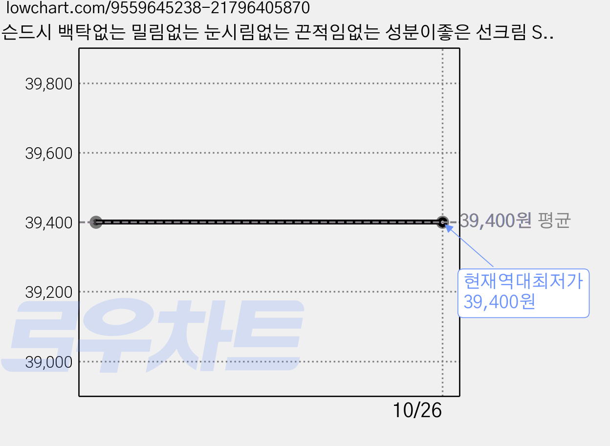 시슨드시 백탁없는 밀림없는 눈시림없는 끈적임없는 성분이좋은 선크림 SPF50+ PA++++, 50g, 2개 가격 변동 차트, 현재가 39,400원, 역대최저가
