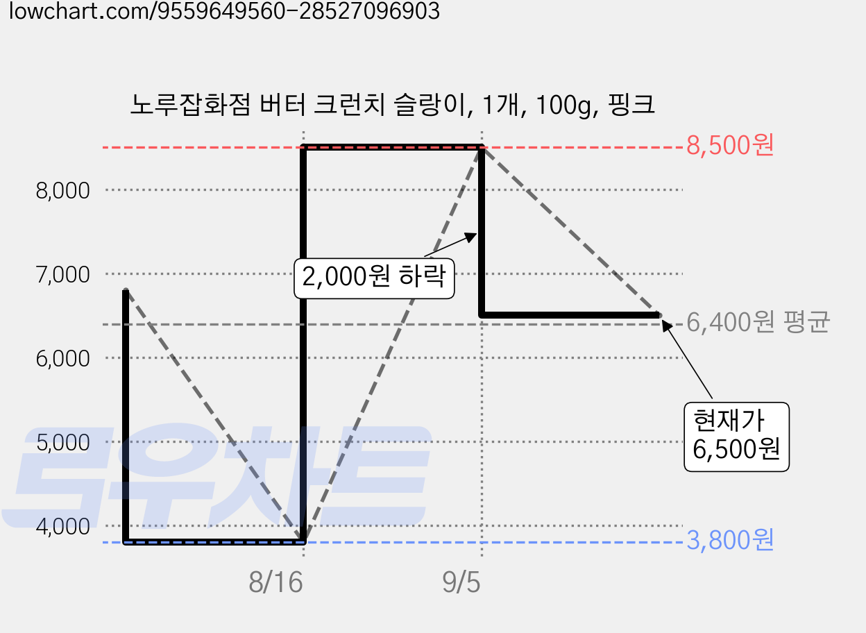 노루잡화점 버터 크런치 슬랑이, 1개, 100g, 핑크 가격 변동 차트, 현재가 6,500원, 관측 최저가 3,800원