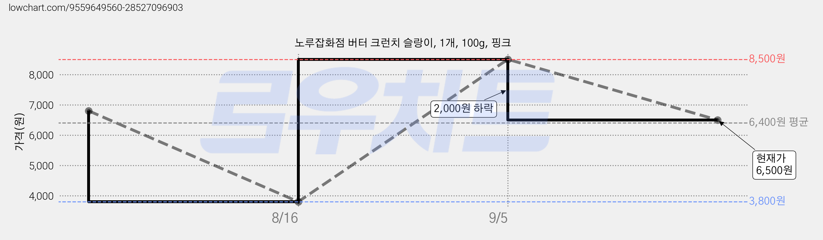 노루잡화점 버터 크런치 슬랑이, 1개, 100g, 핑크 가격 변동 차트, 현재가 6,500원, 관측 최저가 3,800원