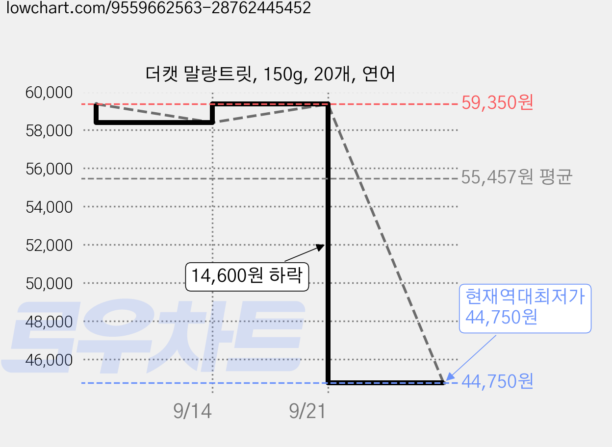 더캣 말랑트릿, 150g, 20개, 연어 가격 변동 차트, 현재가 44,750원, 역대최저가