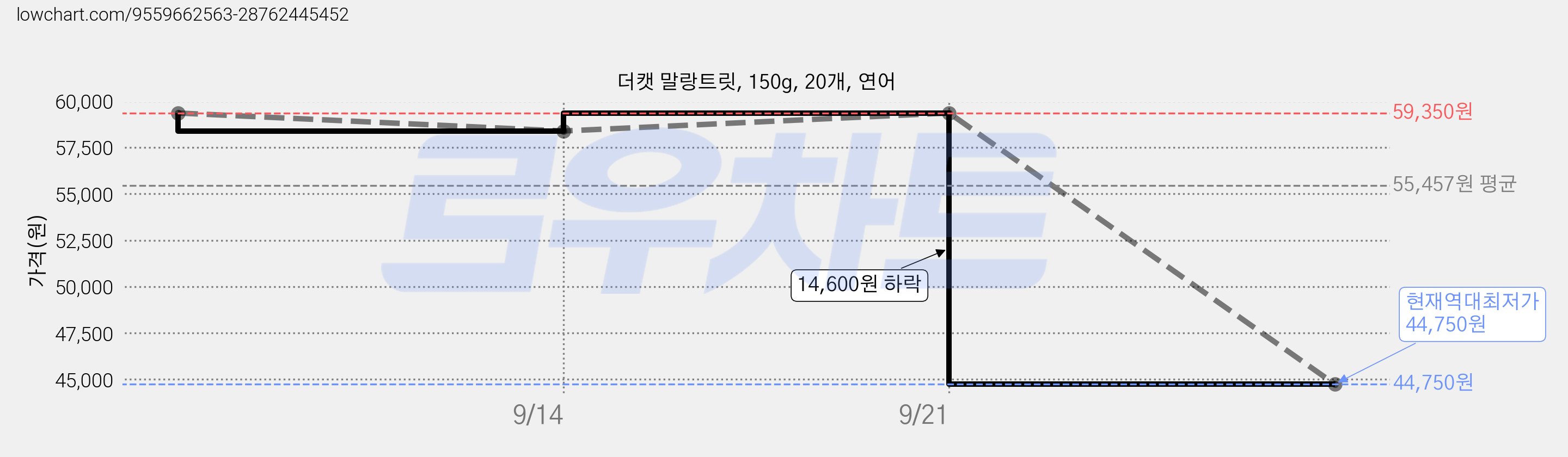 더캣 말랑트릿, 150g, 20개, 연어 가격 변동 차트, 현재가 44,750원, 역대최저가