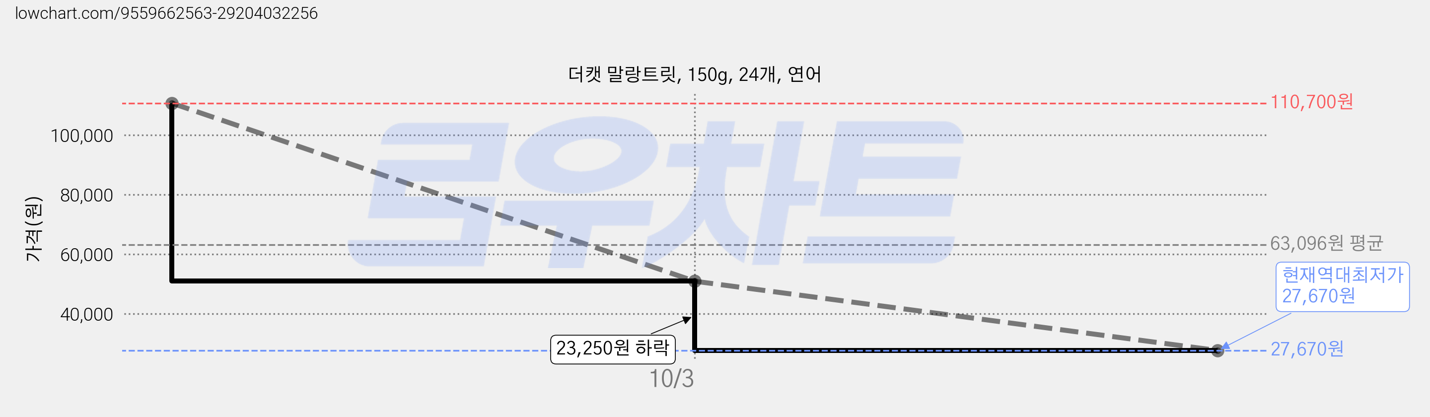 더캣 말랑트릿, 150g, 24개, 연어 가격 변동 차트, 현재가 27,670원, 역대최저가