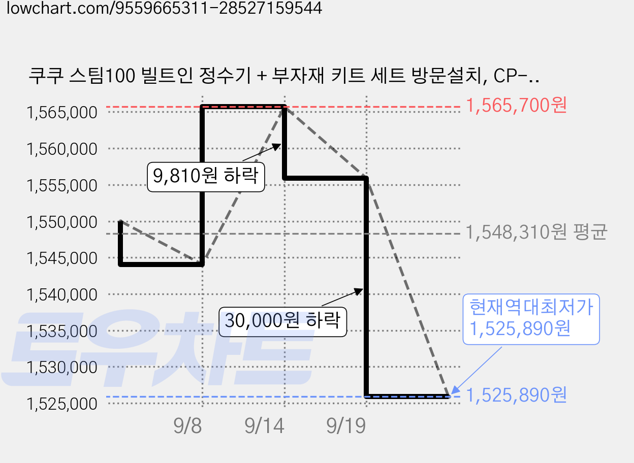 쿠쿠 스팀100 빌트인 정수기 + 부자재 키트 세트 방문설치, CP-AAS100ULW 가격 변동 차트, 현재가 1,525,890원, 역대최저가