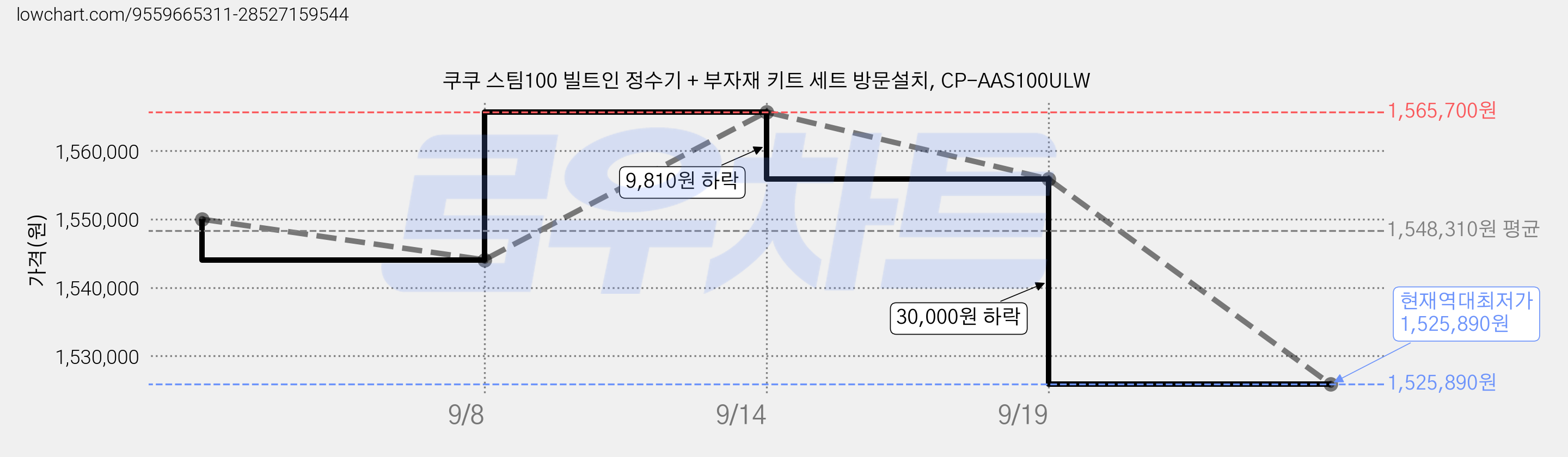 쿠쿠 스팀100 빌트인 정수기 + 부자재 키트 세트 방문설치, CP-AAS100ULW 가격 변동 차트, 현재가 1,525,890원, 역대최저가