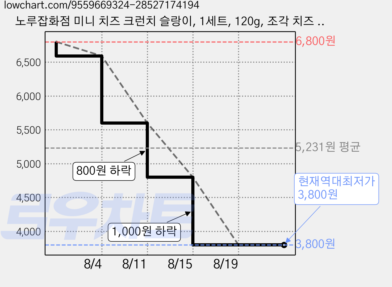 노루잡화점 미니 치즈 크런치 슬랑이, 1세트, 120g, 조각 치즈 + 스퀘어 치즈 가격 변동 차트, 현재가 3,800원, 역대최저가
