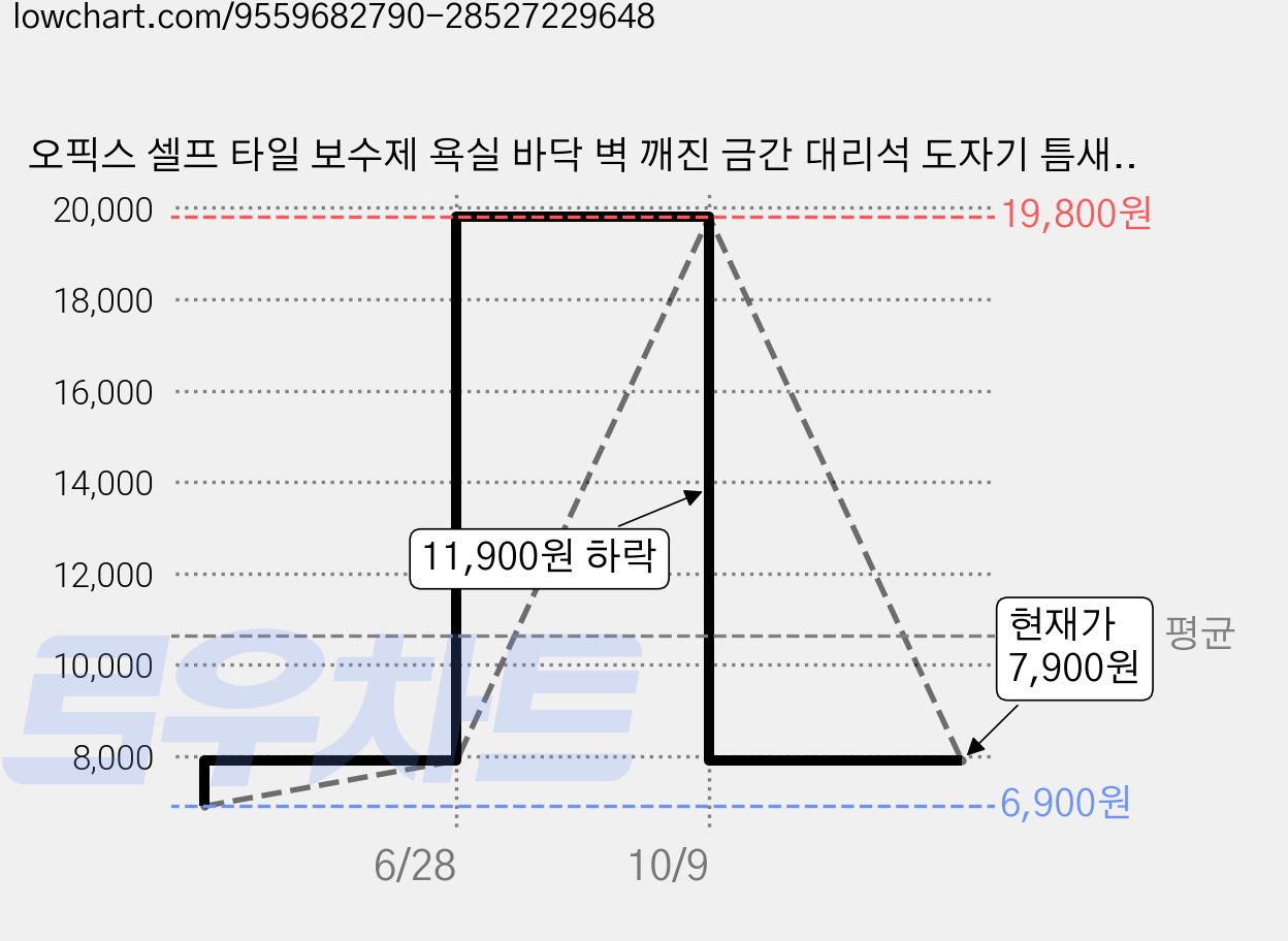 오픽스 셀프 타일 보수제 욕실 바닥 벽 깨진 금간 대리석 도자기 틈새 충진 크랙 수리, 1개 가격 변동 차트, 현재가 7,900원, 관측 최저가 6,900원