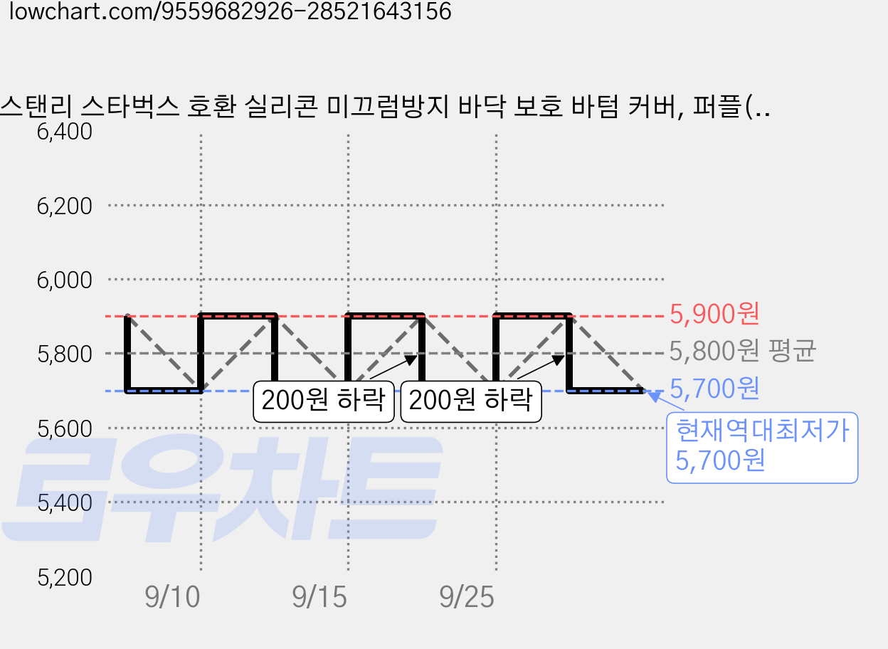 스탠리 스타벅스 호환 실리콘 미끄럼방지 바닥 보호 바텀 커버, 퍼플(1.18L호환), 2개 가격 변동 차트, 현재가 5,700원, 역대최저가