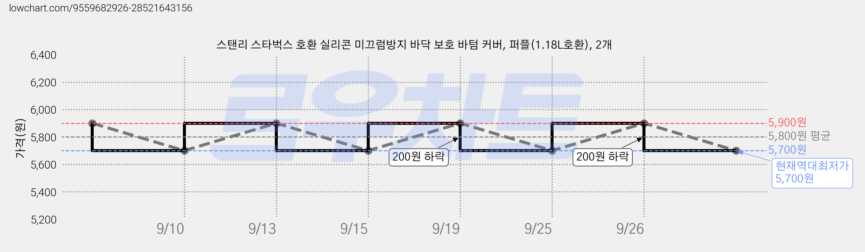 스탠리 스타벅스 호환 실리콘 미끄럼방지 바닥 보호 바텀 커버, 퍼플(1.18L호환), 2개 가격 변동 차트, 현재가 5,700원, 역대최저가