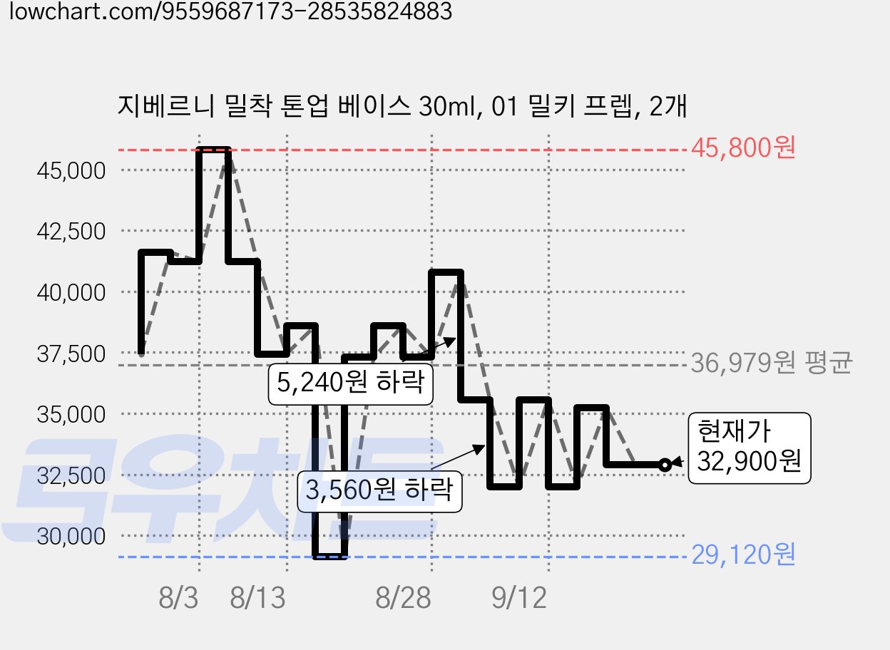 지베르니 밀착 톤업 베이스 30ml, 01 밀키 프렙, 2개 가격 변동 차트, 현재가 32,900원, 관측 최저가 29,120원