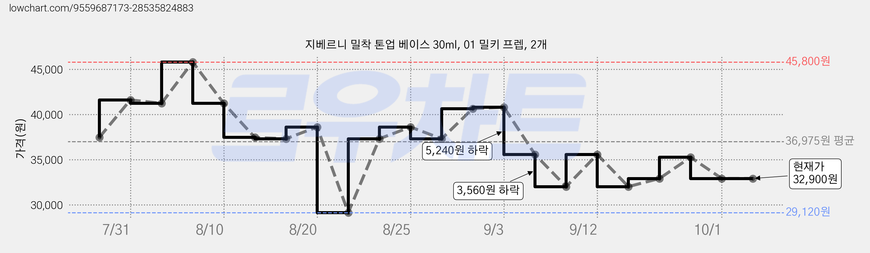 지베르니 밀착 톤업 베이스 30ml, 01 밀키 프렙, 2개 가격 변동 차트, 현재가 32,900원, 관측 최저가 29,120원