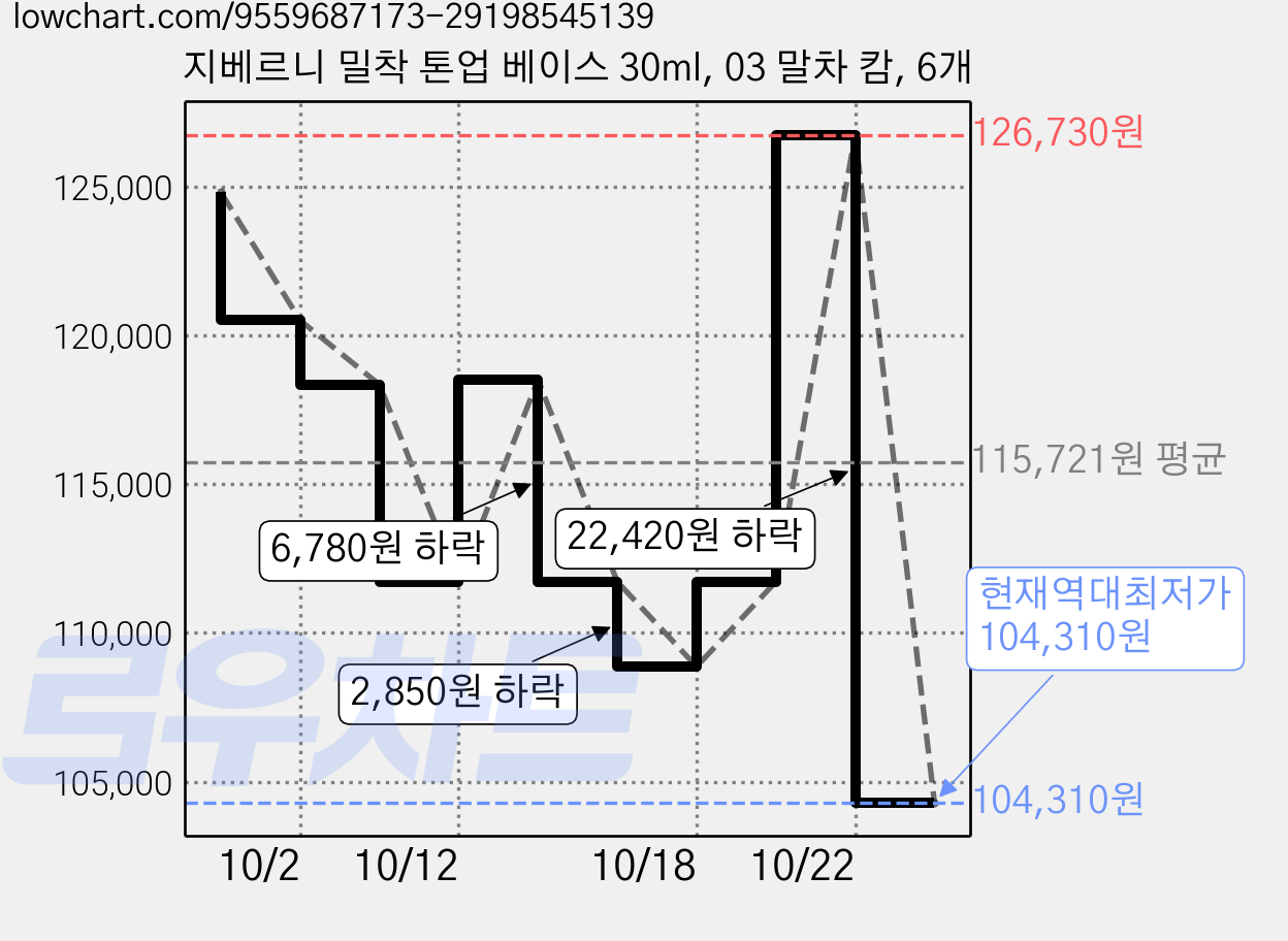 지베르니 밀착 톤업 베이스 30ml, 03 말차 캄, 6개 가격 변동 차트, 현재가 104,310원, 역대최저가