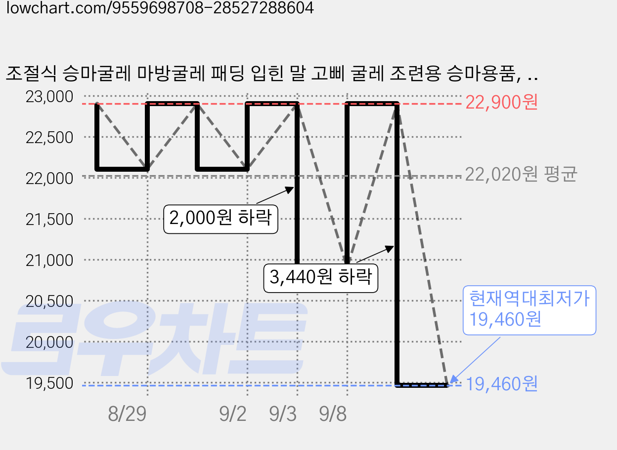 조절식 승마굴레 마방굴레 패딩 입힌 말 고삐 굴레 조련용 승마용품, 1개, 블랙 M 가격 변동 차트, 현재가 19,460원, 역대최저가