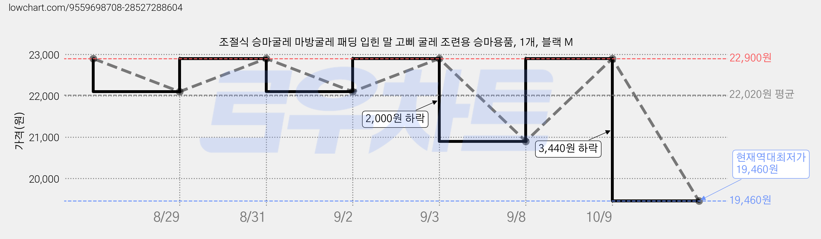 조절식 승마굴레 마방굴레 패딩 입힌 말 고삐 굴레 조련용 승마용품, 1개, 블랙 M 가격 변동 차트, 현재가 19,460원, 역대최저가