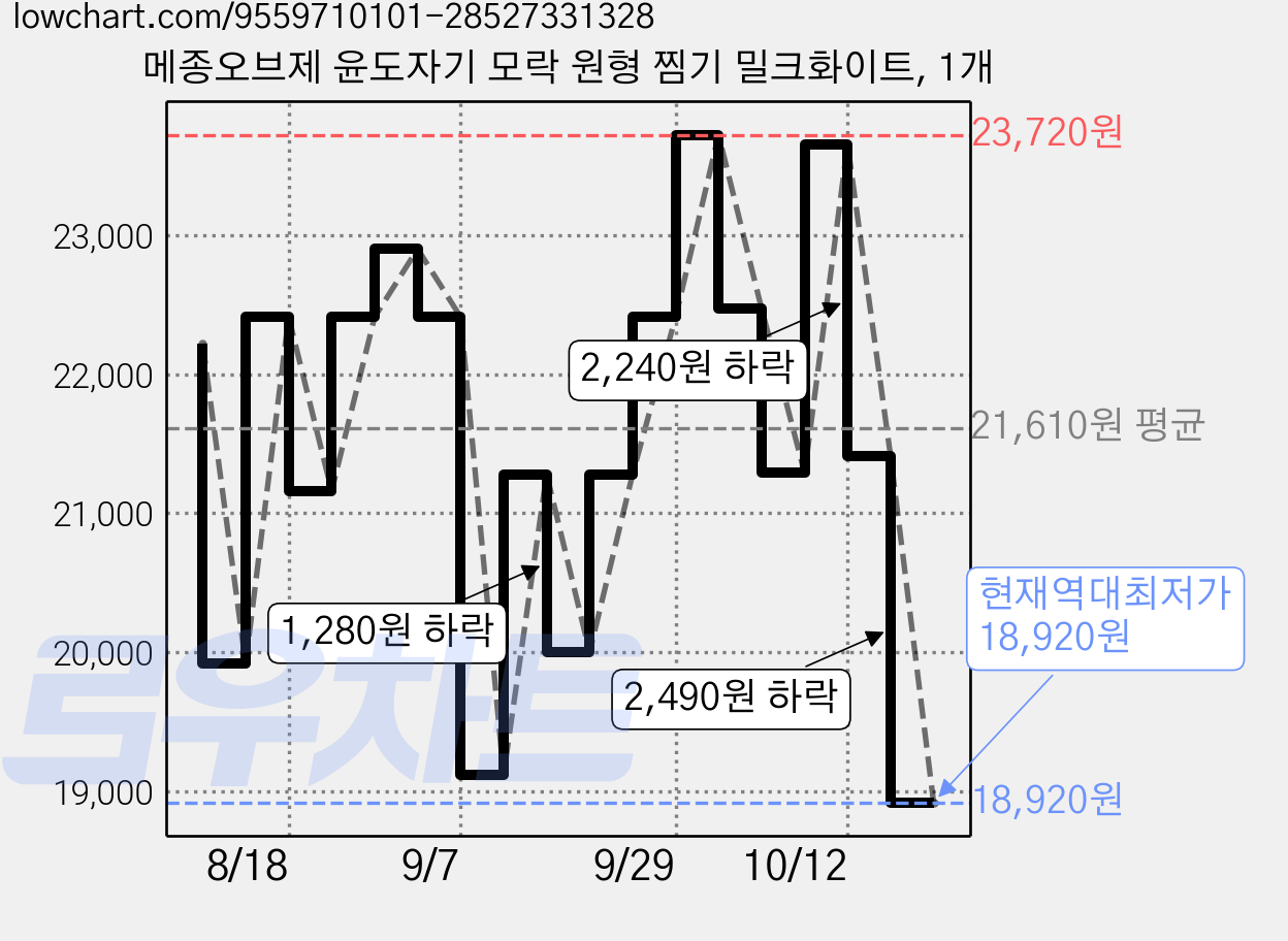 메종오브제 윤도자기 모락 원형 찜기 밀크화이트, 1개 가격 변동 차트, 현재가 18,920원, 역대최저가