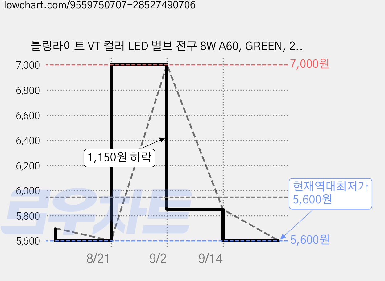 블링라이트 VT 컬러 LED 벌브 전구 8W A60, GREEN, 2개 가격 변동 차트, 현재가 5,600원, 역대최저가