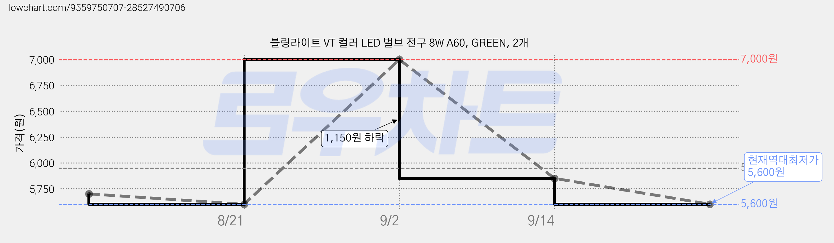 블링라이트 VT 컬러 LED 벌브 전구 8W A60, GREEN, 2개 가격 변동 차트, 현재가 5,600원, 역대최저가