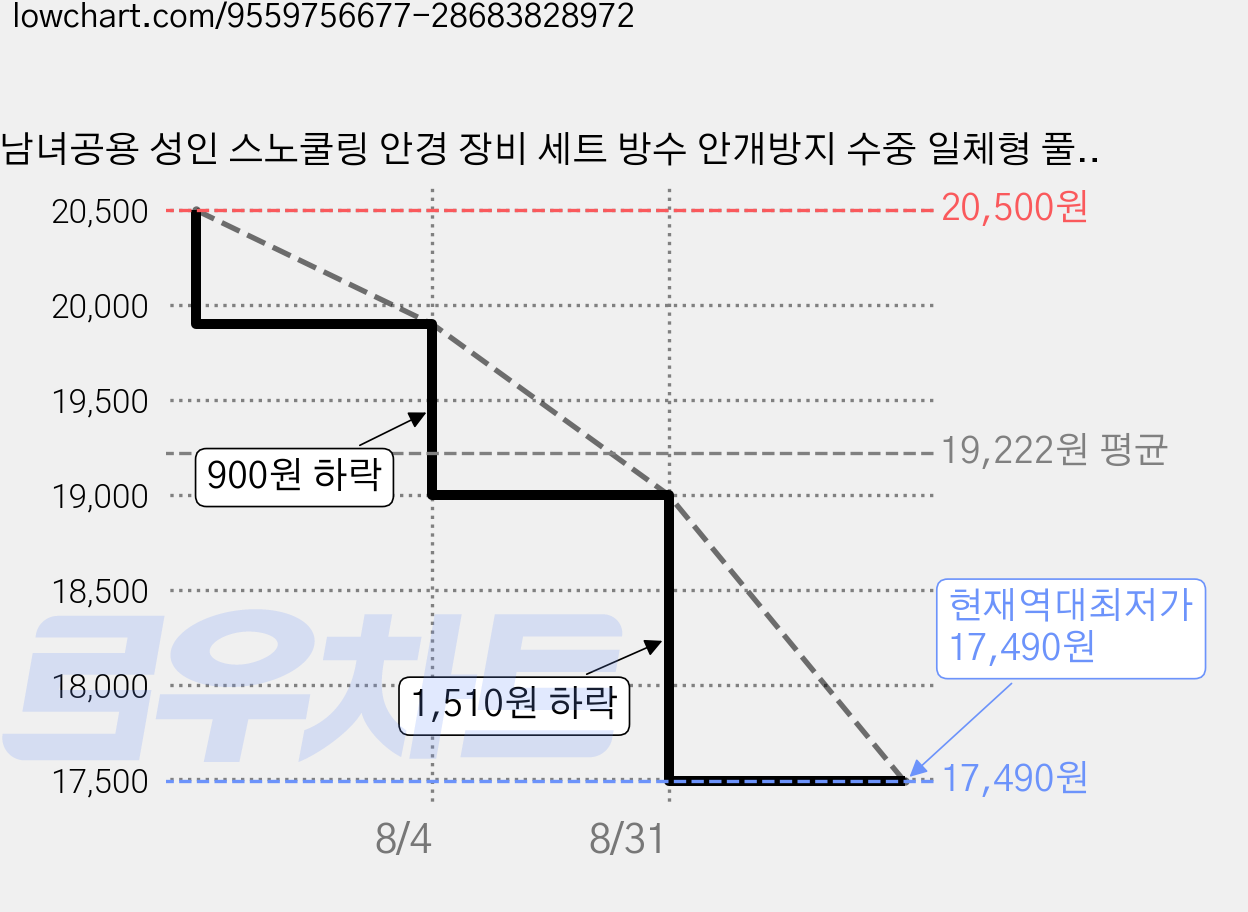 남녀공용 성인 스노쿨링 안경 장비 세트 방수 안개방지 수중 일체형 풀페이스 스노쿨링 마스크, 애플민트흰색 가격 변동 차트, 현재가 17,490원, 역대최저가