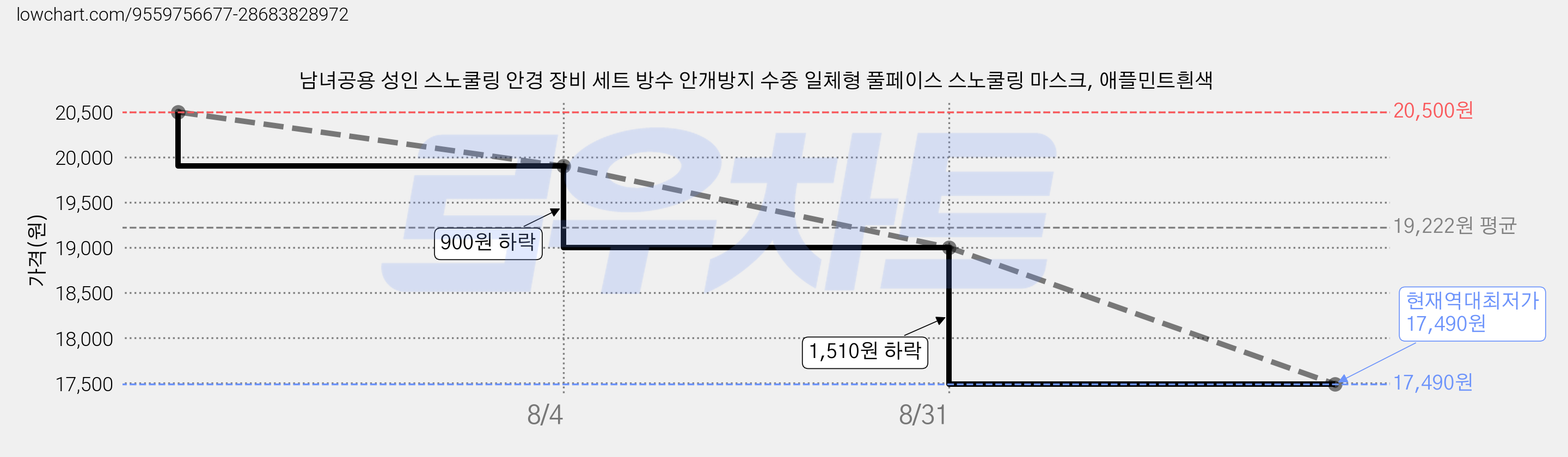 남녀공용 성인 스노쿨링 안경 장비 세트 방수 안개방지 수중 일체형 풀페이스 스노쿨링 마스크, 애플민트흰색 가격 변동 차트, 현재가 17,490원, 역대최저가