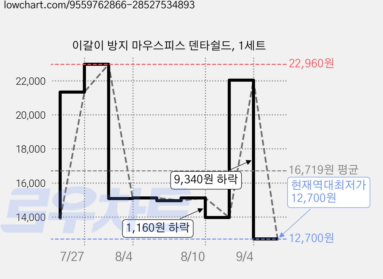 이갈이 방지 마우스피스 덴타쉴드, 1세트 가격 변동 차트, 현재가 12,700원, 역대최저가