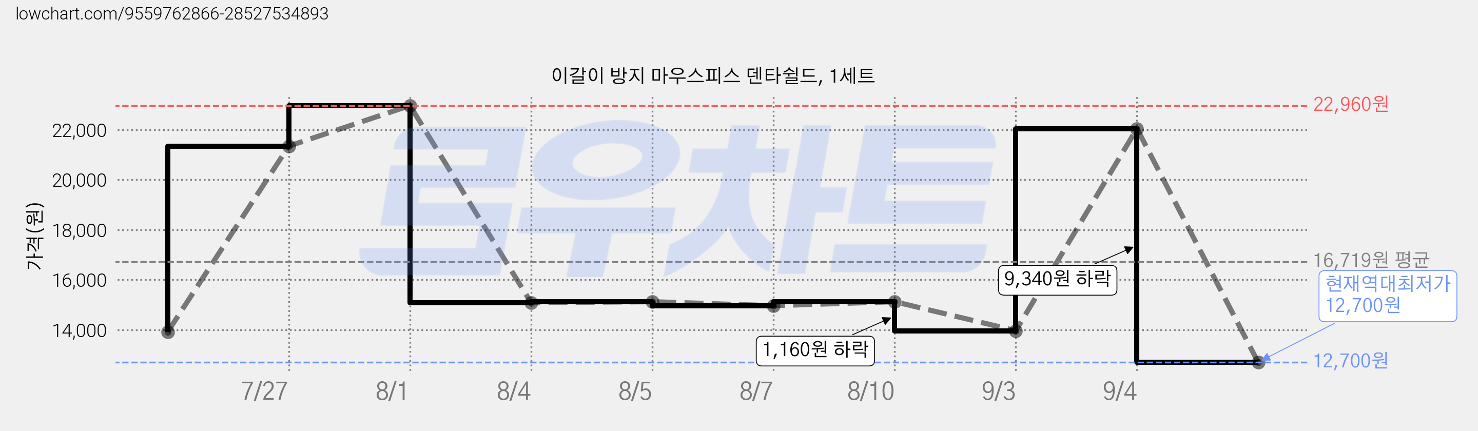 이갈이 방지 마우스피스 덴타쉴드, 1세트 가격 변동 차트, 현재가 12,700원, 역대최저가